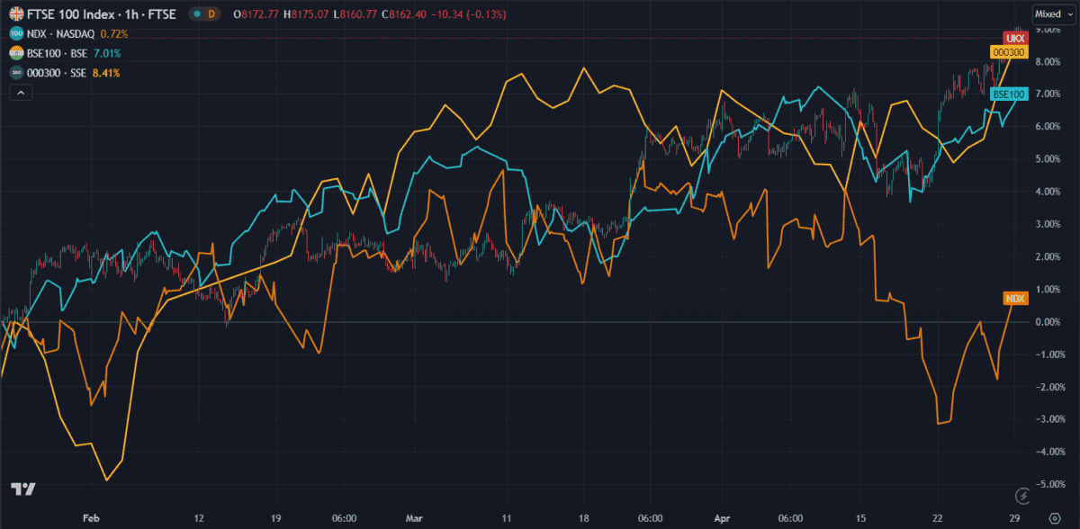 UK stock market vs global indexes